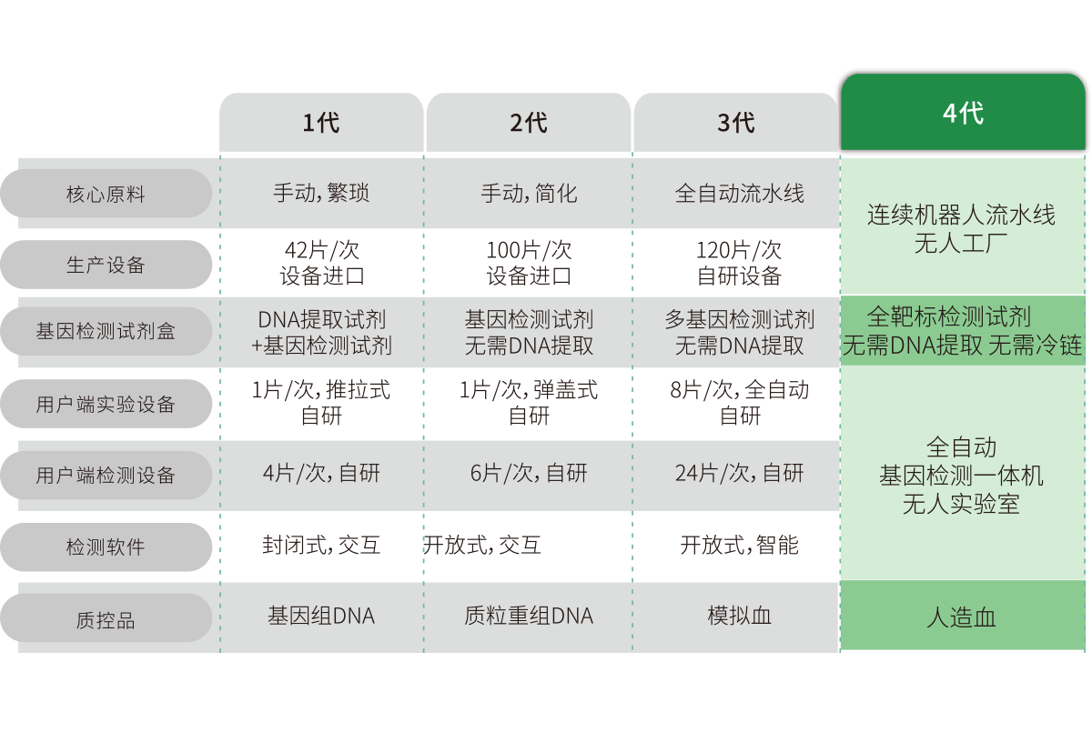 突破多基因多指標(biāo)檢測(cè)，不斷擴(kuò)展檢測(cè)靶標(biāo)